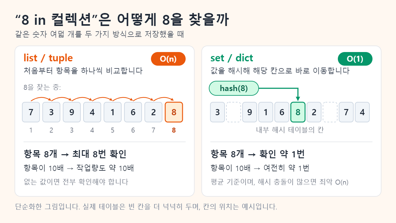 숫자 8을 찾는 과정을 나란히 비교한 그림. 왼쪽 리스트는 숫자 여덟 개를 하나씩 확인해 8번 비교하며 O(n)으로 표시되어 있고, 오른쪽은 hash(8)이 해시 테이블의 한 칸을 곧장 가리켜 약 1번 확인하며 평균 O(1)로 표시되어 있습니다.