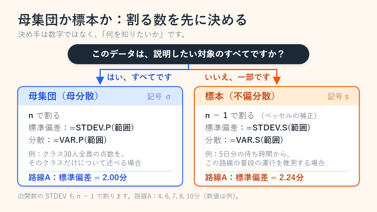 判断チャート。説明したい対象のすべてなら母集団の式（n で割る、STDEV.P、VAR.P、路線Aは2.00分）、より大きな集団の一部なら標本の式（n−1 で割る、STDEV.S、VAR.S、路線Aは2.24分）