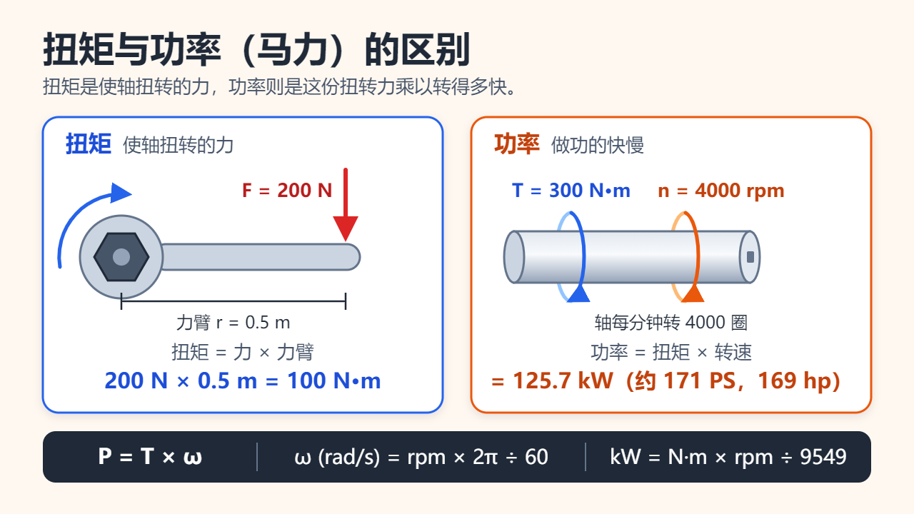 信息图：在0.5 m长的扳手上施加200 N的力，产生100 N·m的扭矩；一根传递300 N·m、转速4000 rpm的轴，输出功率为125.7 kW，约合171 PS或169 hp