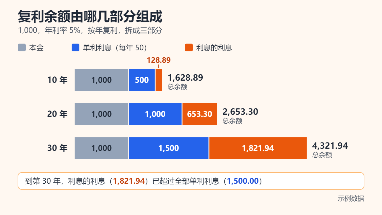 堆叠条形图：把年利率 5% 按年复利的 1,000 拆成本金、单利利息和利息的利息三部分。10 年为 1,000 + 500 + 128.89 = 1,628.89；20 年为 1,000 + 1,000 + 653.30 = 2,653.30；30 年为 1,000 + 1,500 + 1,821.94 = 4,321.94。