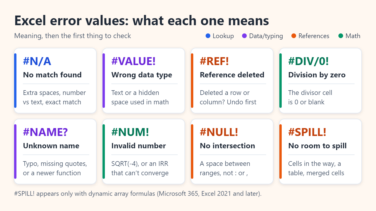 Cheat sheet of eight Excel error values with their meaning and first check: #N/A no match found, #VALUE! wrong data type, #REF! reference deleted, #DIV/0! division by zero, #NAME? unknown name, #NUM! invalid number, #NULL! no intersection, #SPILL! no room to spill