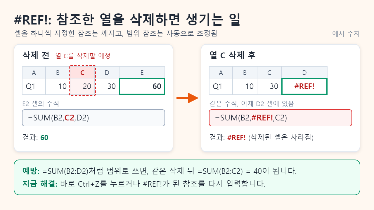열 C 삭제 전후 비교: 결과가 60인 =SUM(B2,C2,D2)는 =SUM(B2,#REF!,C2)로 바뀌어 #REF!가 표시되고, 범위 수식 =SUM(B2:D2)는 =SUM(B2:C2)로 조정되어 40을 표시함