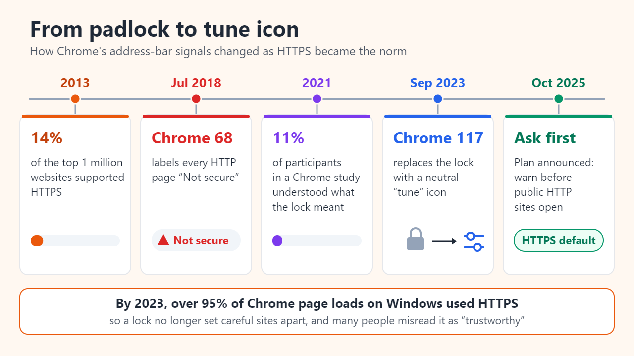 Timeline of Chrome security indicators: 2013, 14% of the top 1 million websites supported HTTPS; July 2018, Chrome 68 labels every HTTP page Not secure; 2021, 11% of participants in a Chrome study understood what the lock meant; September 2023, Chrome 117 replaces the lock with a neutral tune icon; October 2025, Google announces a plan to warn before public HTTP sites open. By 2023 over 95% of Chrome page loads on Windows used HTTPS.