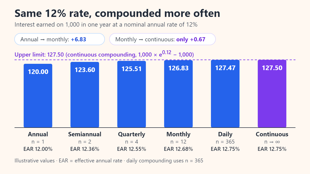 Bar chart of interest earned on 1,000 in one year at a 12% nominal annual rate: 120.00 compounded annually, 123.60 semiannually, 125.51 quarterly, 126.83 monthly, 127.47 daily and 127.50 continuously, with effective annual rates from 12.00% to 12.75%.