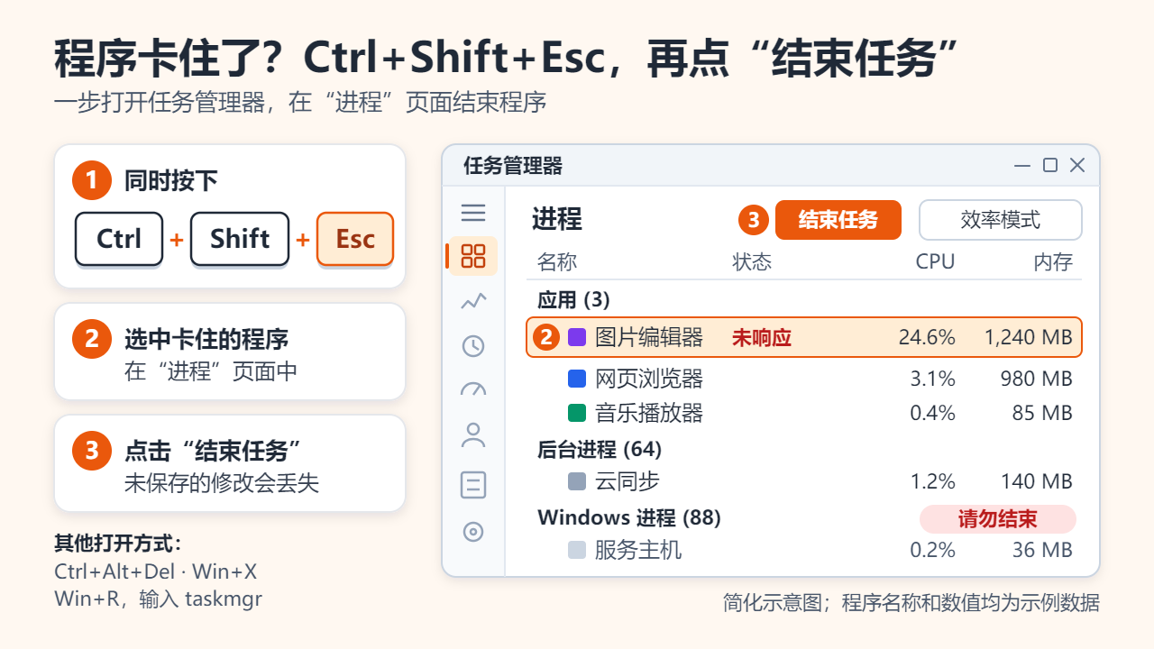 示意图：按 Ctrl+Shift+Esc 打开任务管理器；在简化的“进程”页面里，标有“未响应”的图片编辑器被选中，“结束任务”按钮高亮