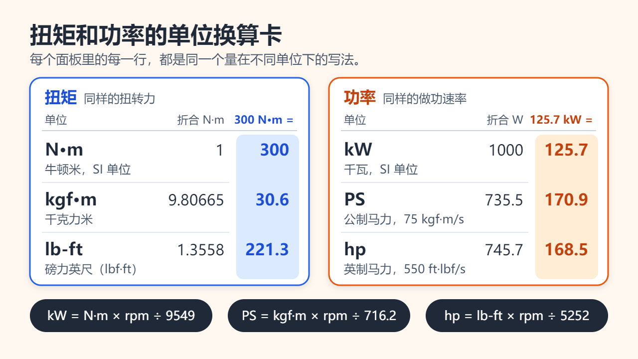 单位换算卡：1 kgf·m = 9.80665 N·m，1 lb-ft = 1.3558 N·m，所以300 N·m = 30.6 kgf·m = 221.3 lb-ft；1 PS = 735.5 W，1 hp = 745.7 W，所以125.7 kW = 170.9 PS = 168.5 hp；另附三条rpm公式，常数分别为9549、716.2和5252