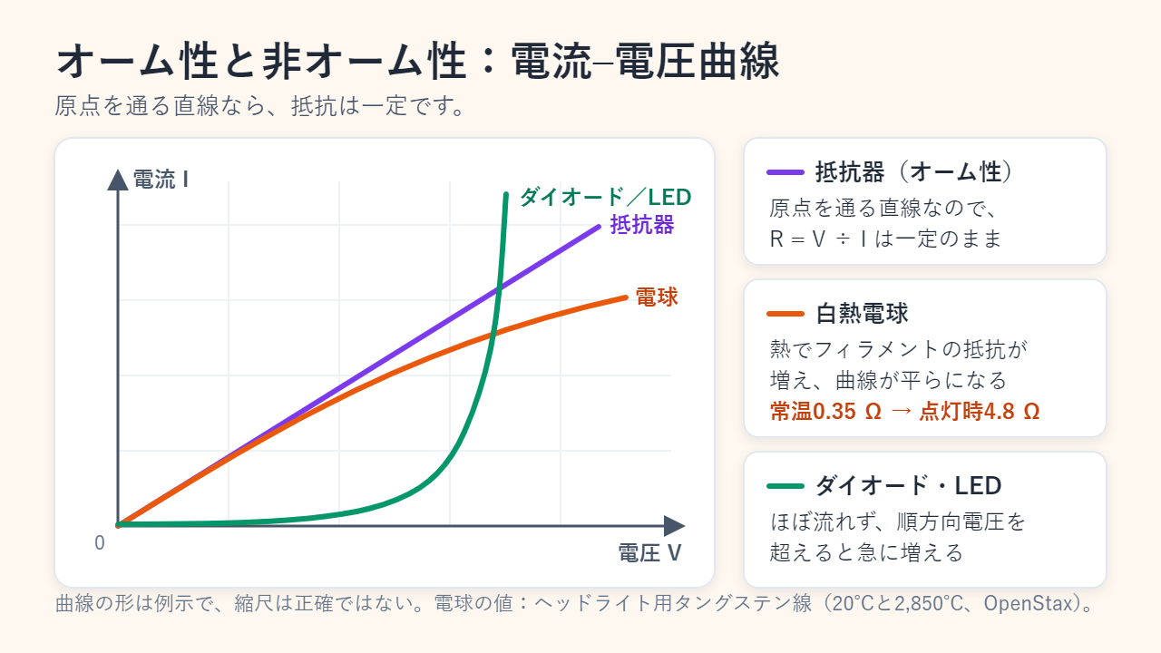 電流–電圧グラフ。抵抗器は原点を通る直線、白熱電球は電圧が高いほどなだらかになる曲線、ダイオードやLEDは順方向電圧までほとんど電流が流れず、それを超えると急に立ち上がる