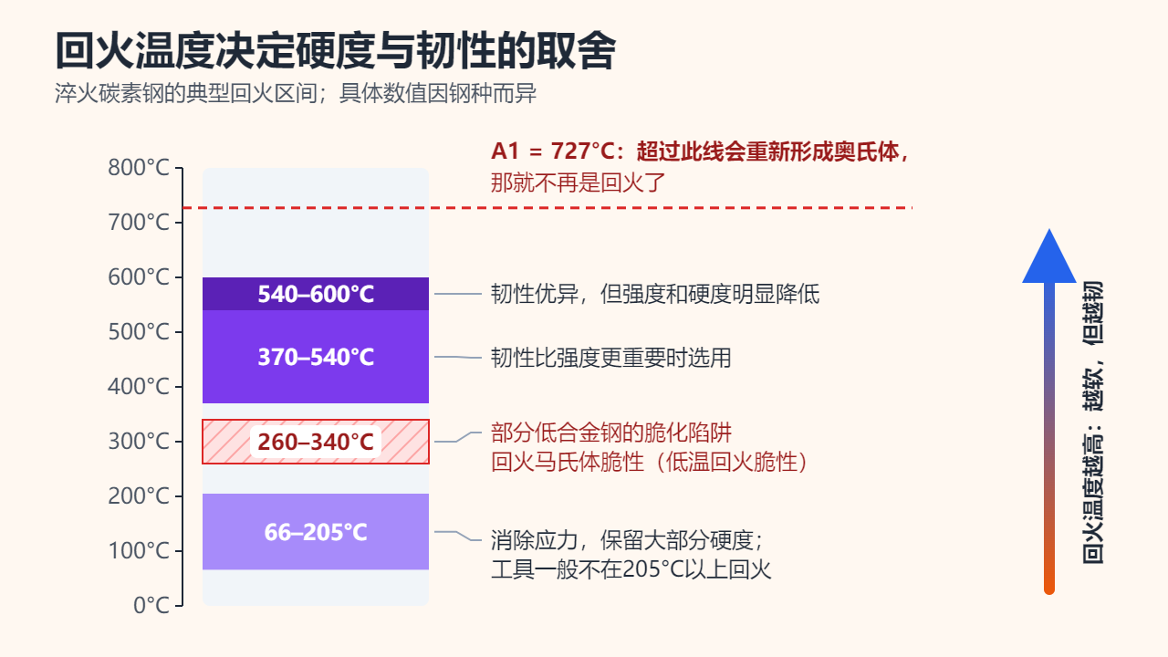0–800°C竖向温度刻度上的回火区间：66–205°C保留大部分硬度，用于工具；260–340°C是部分低合金钢的脆化区；370–540°C侧重韧性；540–600°C韧性优异但强度明显降低；A1（727°C）是上限。