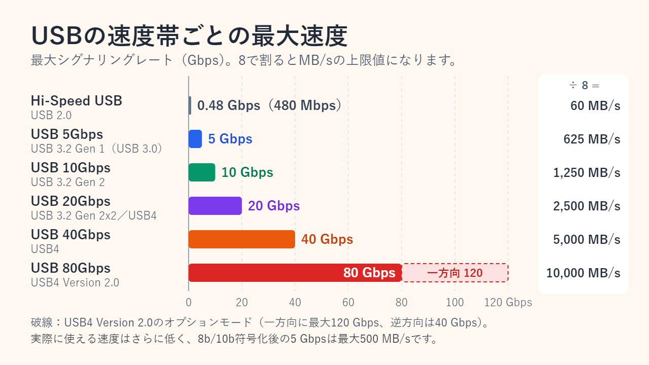 USBの最大シグナリングレートの横棒グラフ。USB 2.0は0.48 Gbps、以降は5、10、20、40、80 Gbps。80 Gbpsの棒には、オプションの一方向120 Gbpsモードが破線で継ぎ足されている。8で割ると60、625、1,250、2,500、5,000、10,000 MB/s。