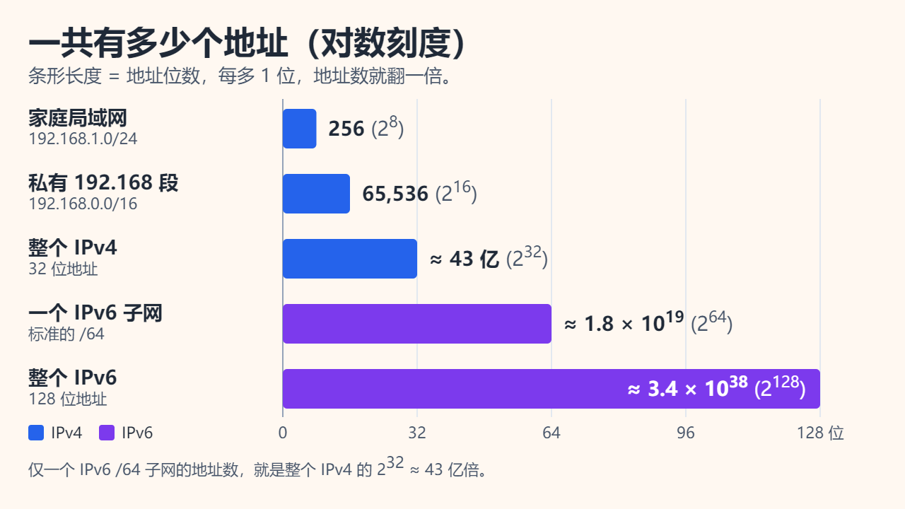 对数刻度的地址数量条形图：家庭/24局域网256个（2^8），192.168.0.0/16为65,536个（2^16），整个IPv4约43亿个（2^32），一个IPv6的/64子网约1.8×10^19个（2^64），整个IPv6约3.4×10^38个（2^128）