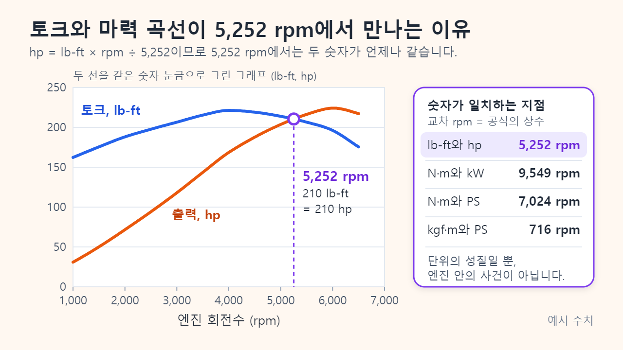 같은 예시 엔진을 lb-ft와 hp로 한 눈금에 그린 그래프: 두 선이 5,252 rpm, 약 210에서 교차하고, 옆 카드에는 N·m와 kW는 9,549 rpm, N·m와 PS는 7,024 rpm, kgf·m와 PS는 716 rpm에서 만난다고 적혀 있습니다