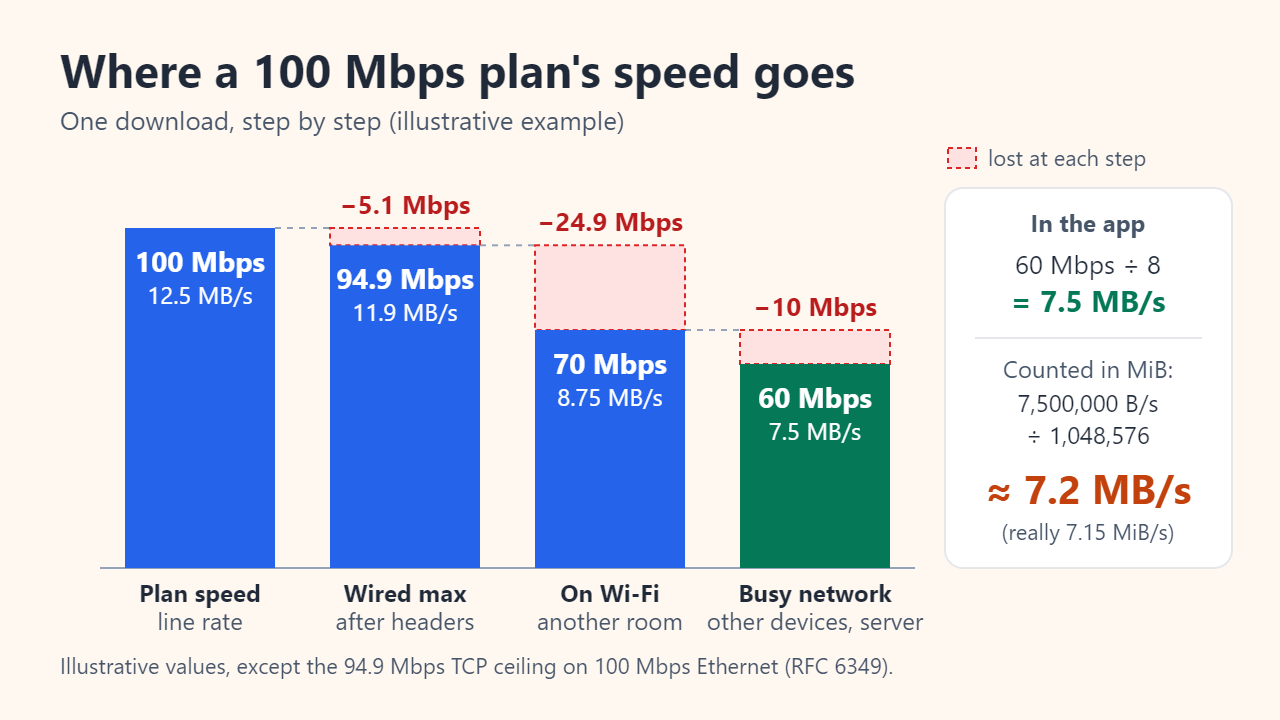 Waterfall chart, illustrative: a 100 Mbps plan falls to 94.9 Mbps after protocol headers, 70 Mbps on Wi-Fi and 60 Mbps with other devices and a busy server; 7.5 MB/s appears as about 7.2 MB/s in binary units