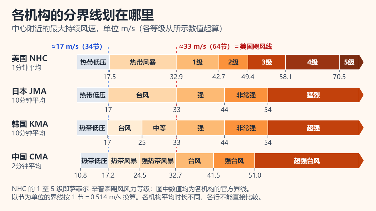 以米/秒为单位比较各机构强度等级的横向条形图：NHC 热带风暴自17.5起，1至5级飓风自32.9、42.7、49.4、58.1和70.5起；JMA 台风自约17起，强、非常强、猛烈分别自33、44、54起；KMA 台风自17起，分界为25、33、44、54；CMA 热带风暴自17.2起，台风自32.7起，强台风自41.5起，超强台风自51.0起
