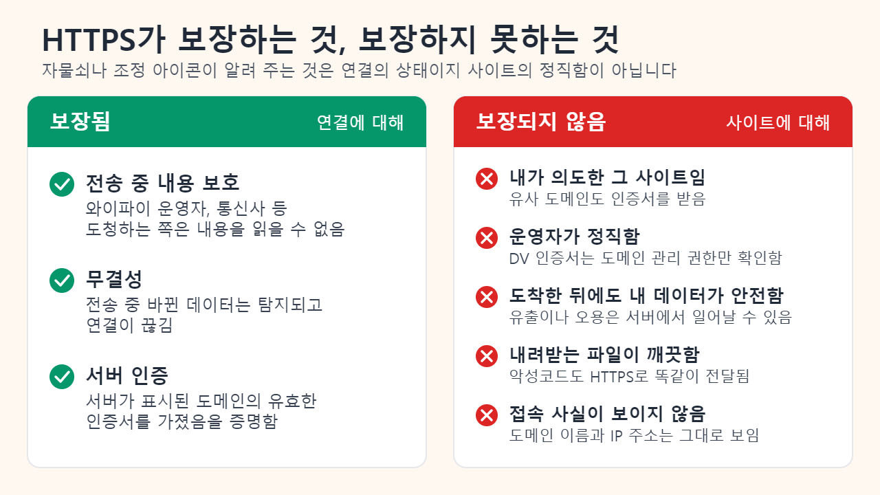 두 칸으로 나눈 체크리스트. 연결에 대해 보장되는 것은 전송 중 내용 보호, 무결성, 표시된 도메인에 대한 서버 인증. 사이트에 대해 보장되지 않는 것은 내가 의도한 그 사이트라는 점, 운영자가 정직하다는 점, 데이터가 도착한 뒤의 안전, 내려받는 파일이 깨끗하다는 점, 접속 사실이 보이지 않는다는 점(도메인 이름과 IP 주소는 계속 보임).