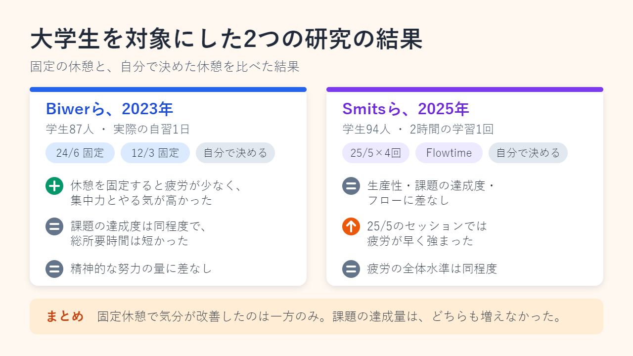 2つの研究の要約。Biwerら2023年（学生87人）では、固定休憩で疲労が少なく集中力が高かったが課題の達成度は同程度。Smitsら2025年（学生94人）では、生産性・課題の達成度・フローに差がなかった