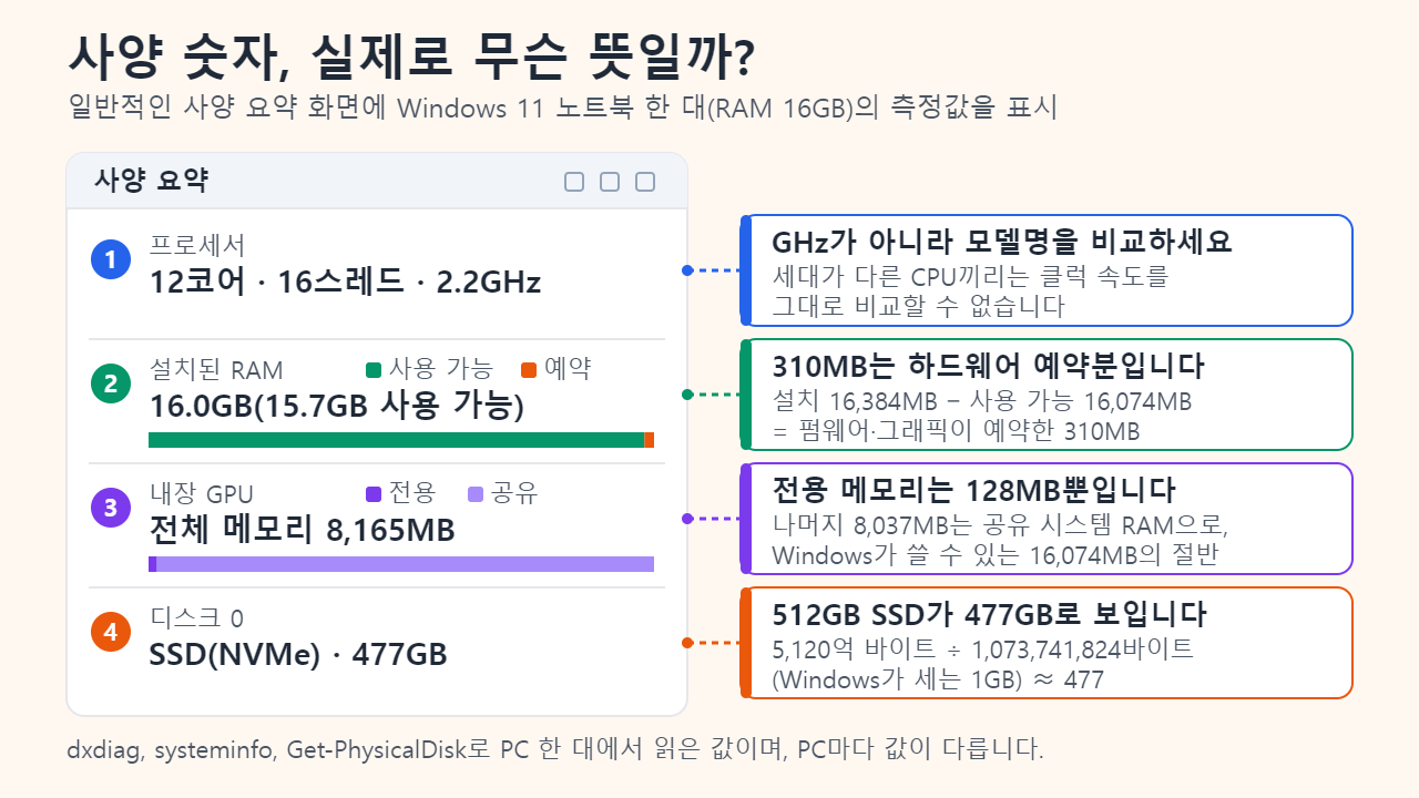 RAM 16GB 노트북의 사양 요약 해설: 설치된 16,384MB에서 사용 가능한 16,074MB를 빼면 310MB가 예약분이고, GPU 메모리 8,165MB 중 전용은 128MB뿐이며, 512GB SSD는 477GB로 표시됨
