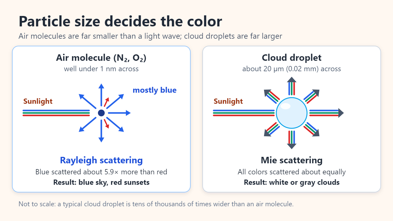 Comparison diagram: a tiny air molecule scatters mostly blue light (Rayleigh scattering, blue sky), while a cloud droplet about 20 micrometers across scatters all colors about equally (Mie scattering, white cloud)