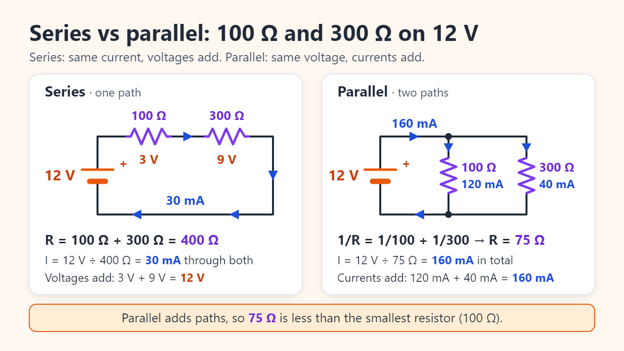 Two circuits on 12 V: in series, 100 Ω and 300 Ω add to 400 Ω with 30 mA through both and 3 V and 9 V across them; in parallel, the equivalent is 75 Ω with branch currents of 120 mA and 40 mA adding to 160 mA