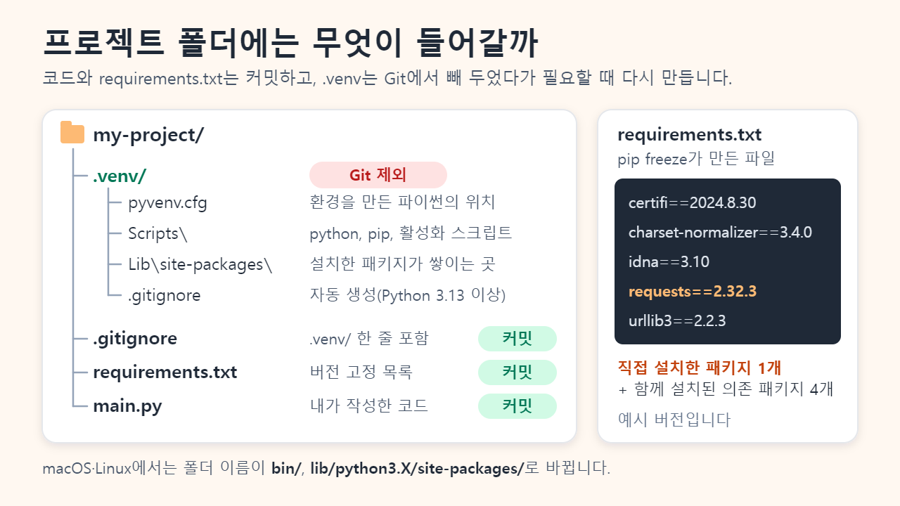 my-project 폴더 구조: .venv 안의 pyvenv.cfg, Scripts, Lib\site-packages와 자동 생성된 .gitignore는 Git에서 제외하고, 프로젝트의 .gitignore, requirements.txt, main.py는 커밋하며, requests와 의존 패키지 네 개가 적힌 requirements.txt 예시
