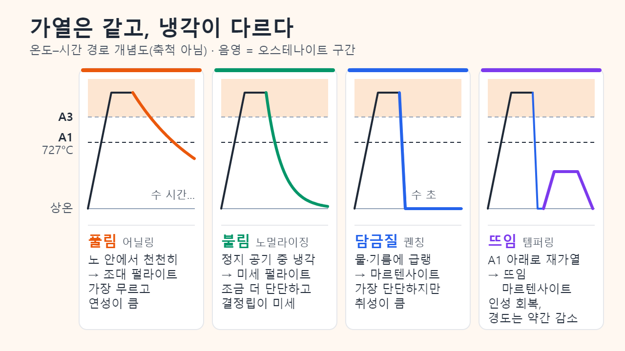 네 칸으로 나눈 온도–시간 개념도: 풀림은 노 안에서 천천히 식고, 불림은 정지 공기 중에서 더 빨리 식으며, 담금질은 거의 순간적으로 온도가 떨어지고, 뜨임은 담금질한 강을 727°C의 A1선보다 낮은 온도로 다시 가열합니다.