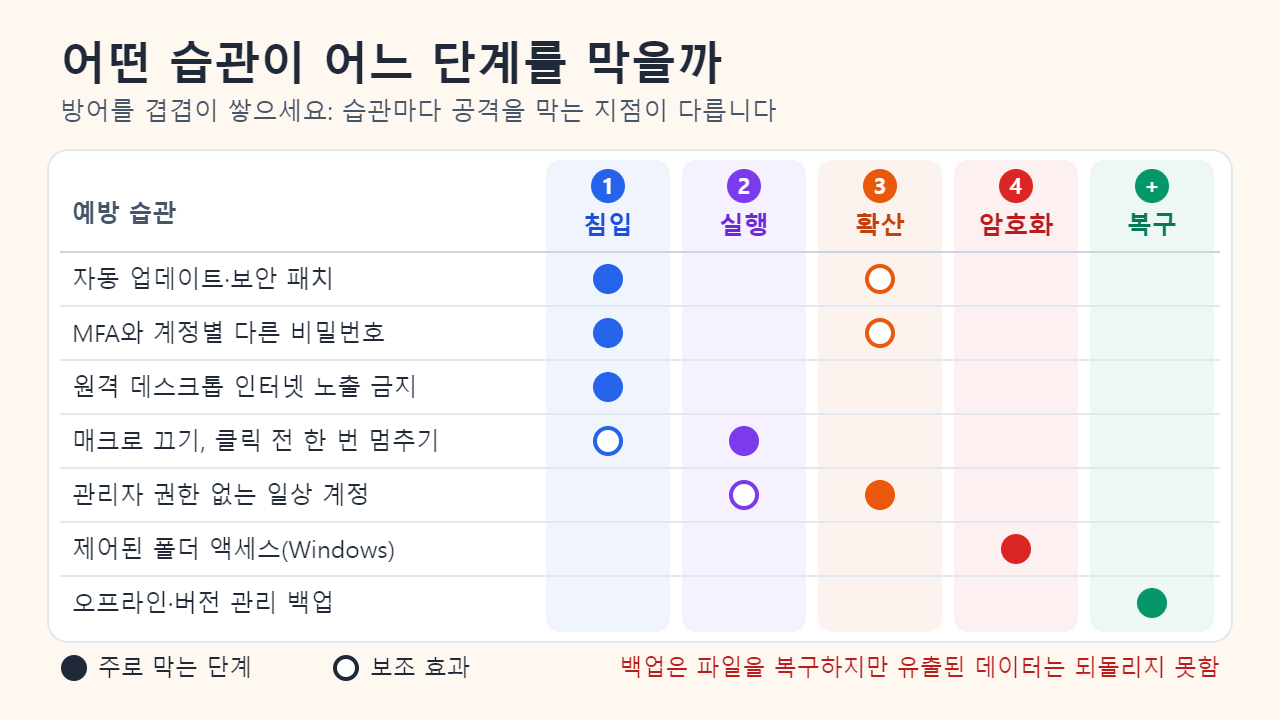 일곱 가지 예방 습관이 각각 어느 공격 단계를 막는지 보여 주는 표: 업데이트·MFA·원격 데스크톱 차단은 침입, 매크로 끄기는 실행, 관리자 권한 없는 계정은 확산, 제어된 폴더 액세스는 암호화, 오프라인 백업은 복구