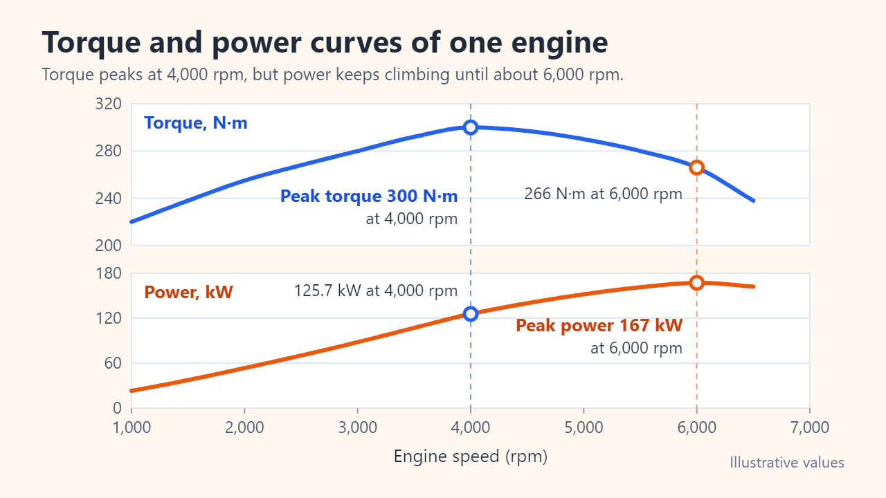 Line charts of an illustrative engine: torque peaks at 300 N·m at 4,000 rpm, where power is 125.7 kW; power keeps rising to about 167 kW at 6,000 rpm, where torque has fallen to 266 N·m