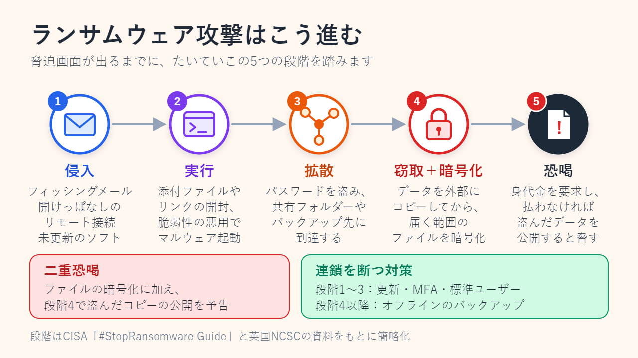 ランサムウェア攻撃の5段階（侵入、実行、拡散、窃取と暗号化、恐喝）を示した図。二重恐喝の説明と、連鎖を断つ対策を添えている