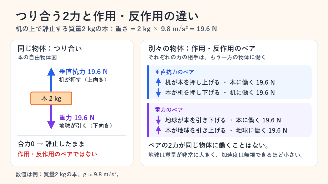 質量2 kgの本の自由物体図：机が押し上げる19.6 Nと地球が引き下げる19.6 Nが同じ物体上でつり合っている。その隣に、作用・反作用の相手である「本が机を押し下げる力」と「本が地球を引き上げる力」を示した図