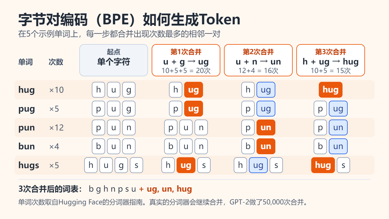 字节对编码在5个示例单词（hug×10、pug×5、pun×12、bun×4、hugs×5）上的演示：从单个字符出发，第1次合并u和g（出现20次），第2次合并u和n（16次），第3次合并h和ug（15次）。