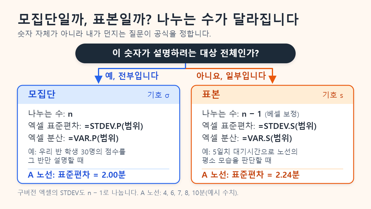 선택 차트: 값이 설명하려는 대상 전부라면 모집단 공식(n으로 나눔, STDEV.P, VAR.P, A 노선 2.00분), 더 큰 집단을 대표하는 표본이라면 표본 공식(n−1로 나눔, STDEV.S, VAR.S, A 노선 2.24분)을 사용
