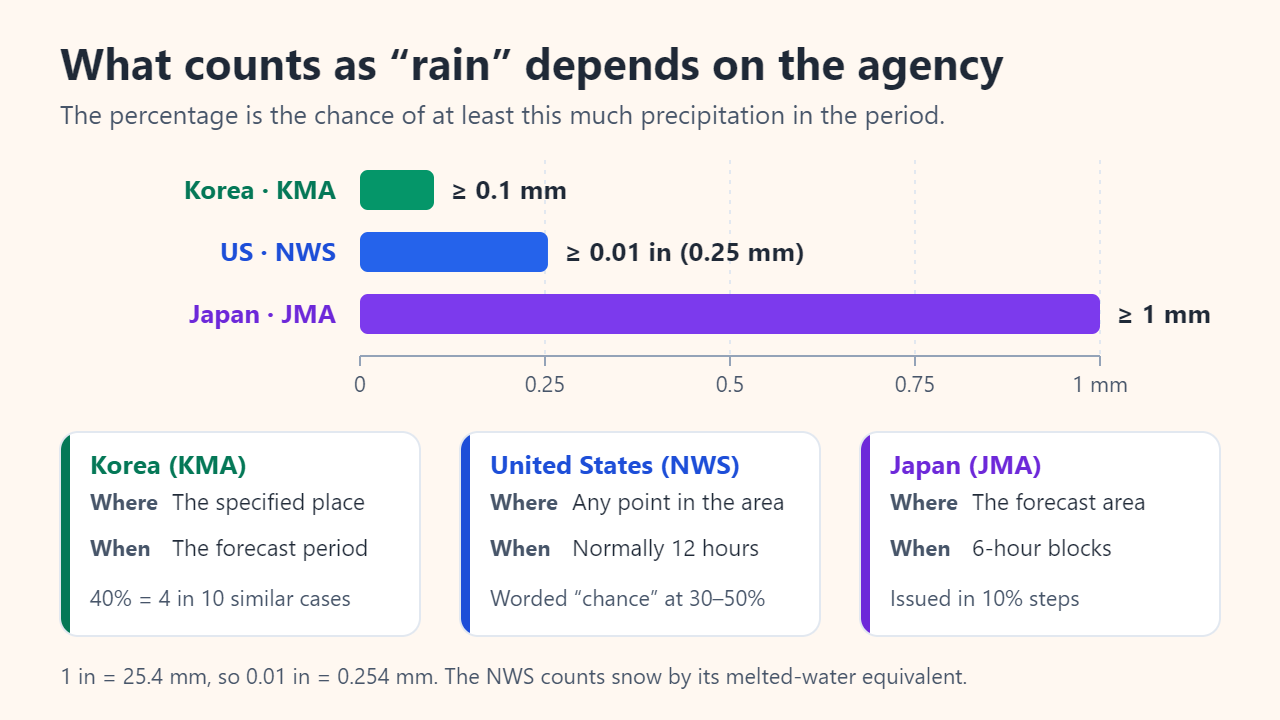 Bar chart of the minimum precipitation each agency counts: Korea KMA 0.1 mm, US NWS 0.01 inch (0.25 mm), Japan JMA 1 mm, with cards listing the place and period each percentage covers