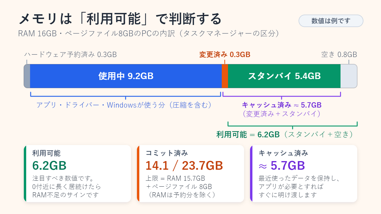 例として16GBのPCのメモリ内訳を示した積み上げバー。ハードウェア予約済み0.3GB、使用中9.2GB、変更済み0.3GB、スタンバイ5.4GB、空き0.8GB。利用可能は6.2GB、キャッシュ済みは約5.7GB、コミット済みは23.7GB中14.1GB