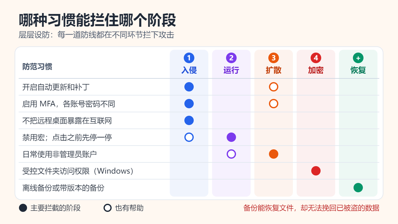 矩阵图：七种习惯分别拦截哪个攻击阶段。自动更新、MFA 和不对外开放远程桌面拦住入侵，禁用宏拦住运行，非管理员账户限制扩散，受控文件夹访问权限拦住加密，离线备份用于恢复