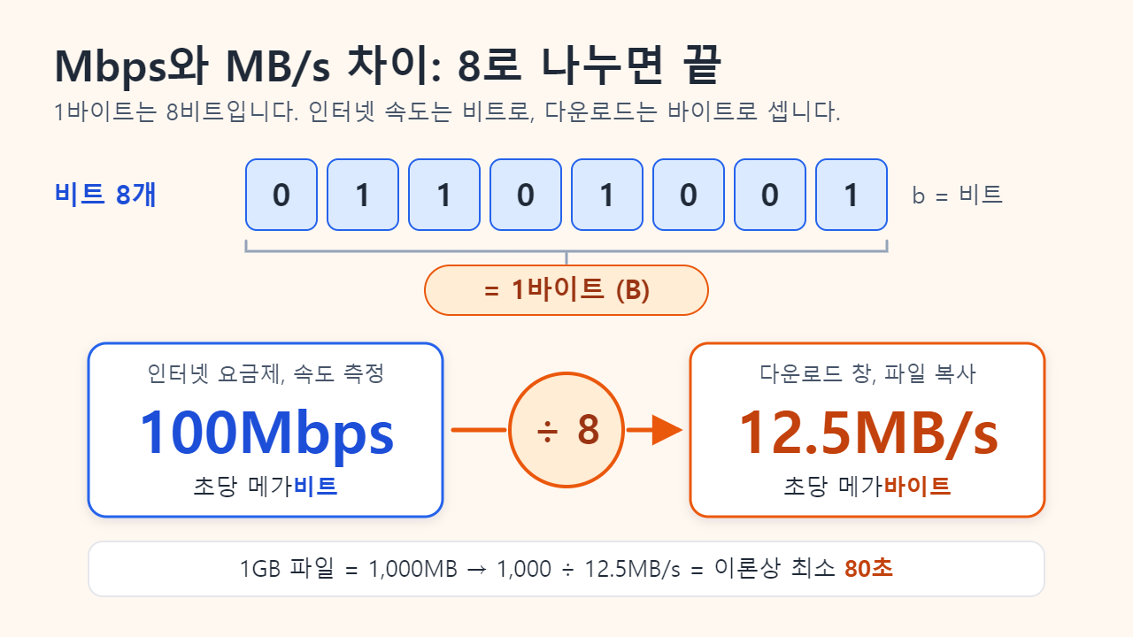 비트 8개(0 또는 1)가 모여 1바이트가 되고, 100Mbps를 8로 나누면 12.5MB/s가 되어 1GB 파일이 최소 80초 걸린다는 것을 보여 주는 그림
