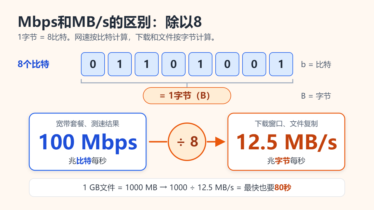 示意图：8个比特（0或1）组成1个字节，100 Mbps除以8等于12.5 MB/s，因此下载1GB文件至少需要80秒
