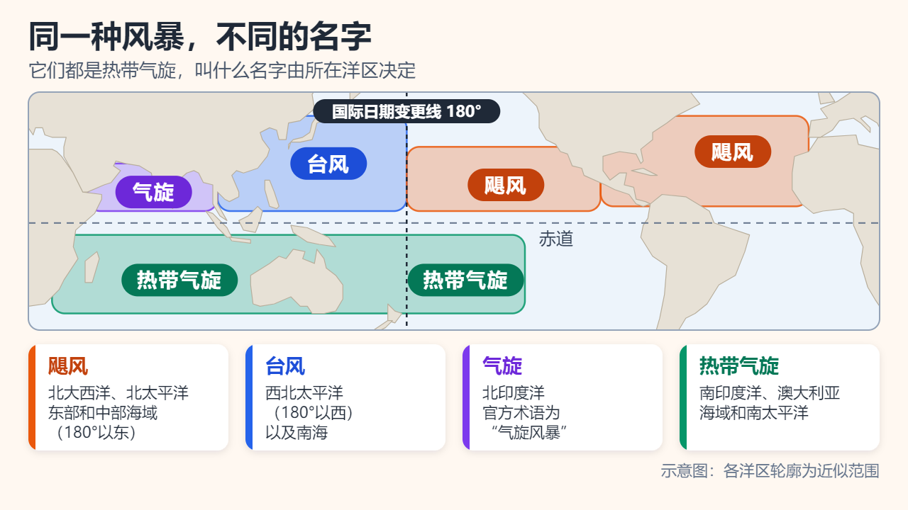 世界热带气旋洋区示意图：北大西洋以及北太平洋东部和中部称飓风，国际日期变更线以西的西北太平洋称台风，北印度洋称气旋，南印度洋和南太平洋称热带气旋