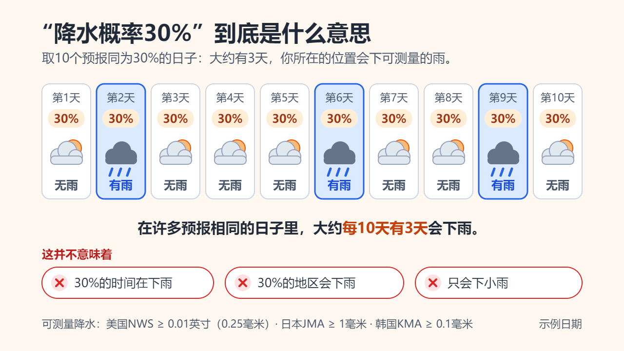 十张预报卡片对应十天，每天的预报都是30%降水概率；其中第2、6、9天实际下了雨，其余七天没有下雨。下方是三条被划掉的误解：30%的时间在下雨、30%的地区会下雨、只会下小雨