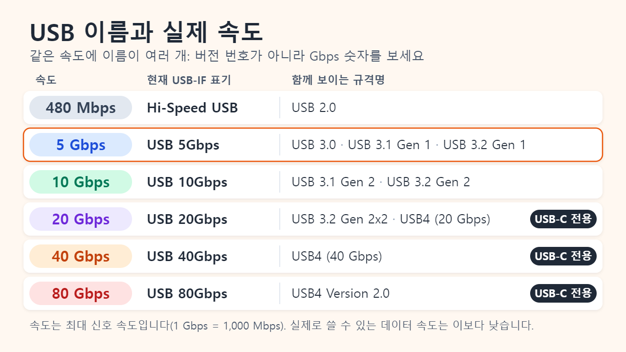 속도별 USB 이름 정리표: 480 Mbps는 Hi-Speed USB(USB 2.0), 5 Gbps는 USB 5Gbps(USB 3.0, USB 3.1 Gen 1, USB 3.2 Gen 1), 10 Gbps는 USB 10Gbps(USB 3.1 Gen 2, USB 3.2 Gen 2), 20 Gbps는 USB 20Gbps(USB 3.2 Gen 2x2 또는 USB4), 40 Gbps는 USB 40Gbps(USB4), 80 Gbps는 USB 80Gbps(USB4 Version 2.0)입니다. 20 Gbps 이상은 USB-C 전용입니다.