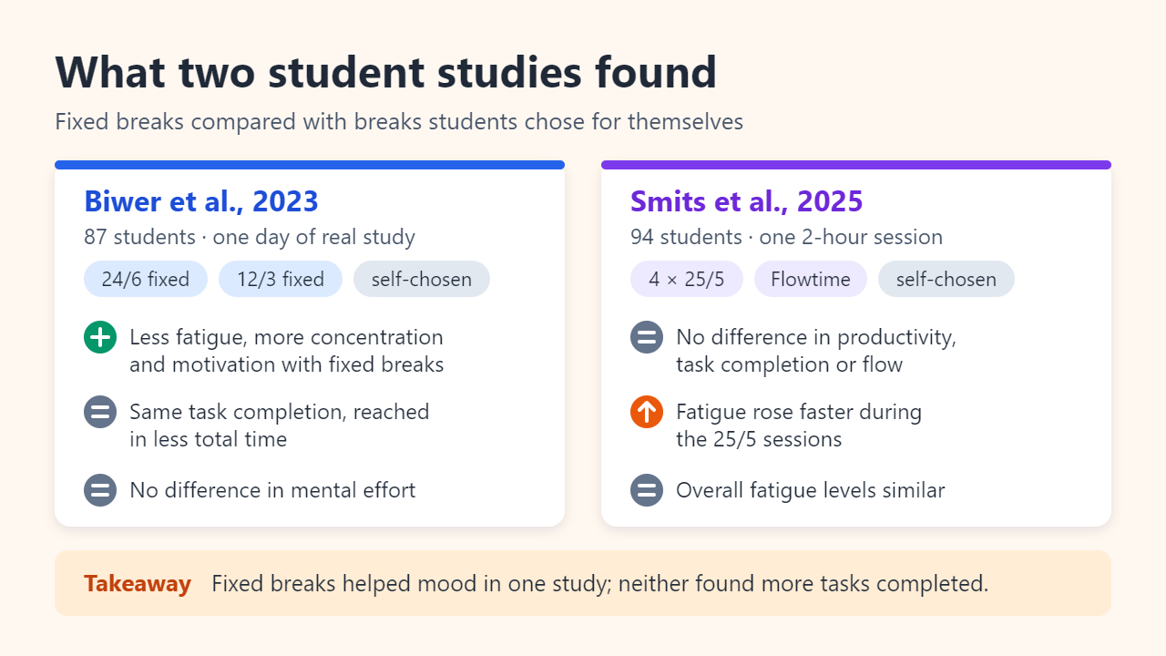 Summary of two studies: Biwer et al. 2023 with 87 students found fixed breaks brought less fatigue and more concentration with the same task completion; Smits et al. 2025 with 94 students found no difference in productivity, task completion or flow