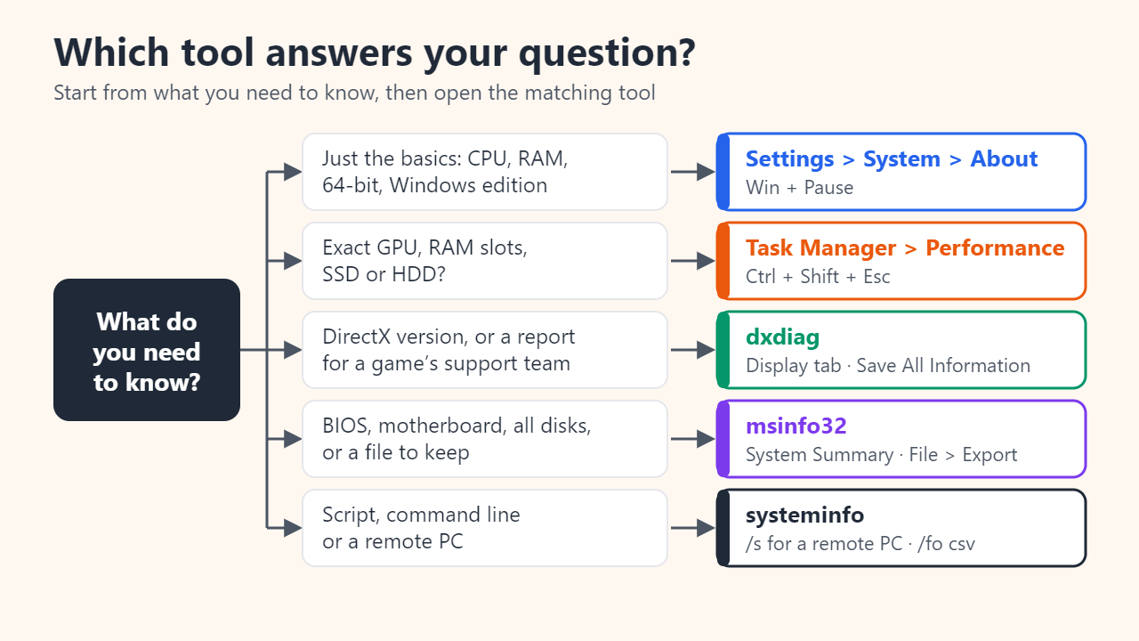 Flowchart from the question you need answered to the Windows tool to open: Settings About, Task Manager Performance, dxdiag, msinfo32 or systeminfo
