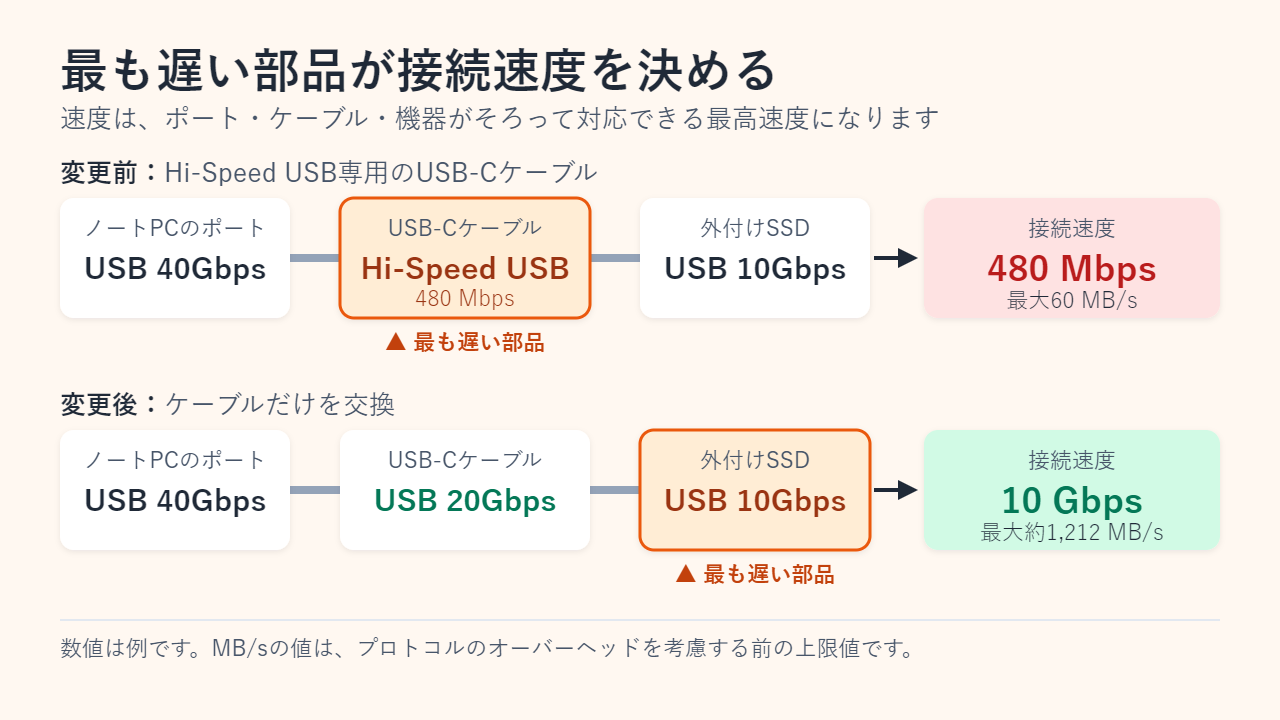 例示：40 GbpsのUSBポートを持つノートPC、Hi-Speed USBケーブル、USB 10Gbps対応SSDの組み合わせでは、接続速度は480 Mbps。ケーブルだけをUSB 20Gbps対応品に替えると、接続速度は10 Gbpsになる。