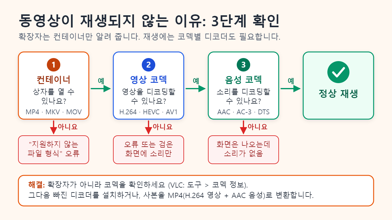 플레이어가 거치는 세 단계 확인 순서도. 컨테이너를 읽을 수 있는가, 영상 코덱을 디코딩할 수 있는가, 음성 코덱을 디코딩할 수 있는가. 각 단계에서 막히면 지원하지 않는 파일 형식 오류, 오류 또는 소리만 나오는 검은 화면, 화면만 나오고 소리가 없는 증상이 나타난다