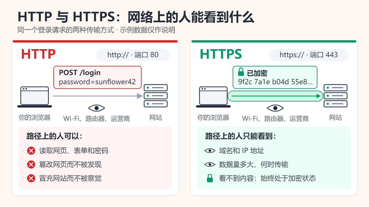 左右对照图。使用HTTP（http://，端口80）时，含有明文密码的登录请求从浏览器发往网站，Wi-Fi、路由器或运营商线路上的人可以读取网页和密码、在不被发现的情况下篡改网页，还能冒充该网站。使用HTTPS（https://，端口443）时，同样的请求以加密字节的形式在隧道中传输，旁观者只能看到域名、IP地址和数据量的多少。