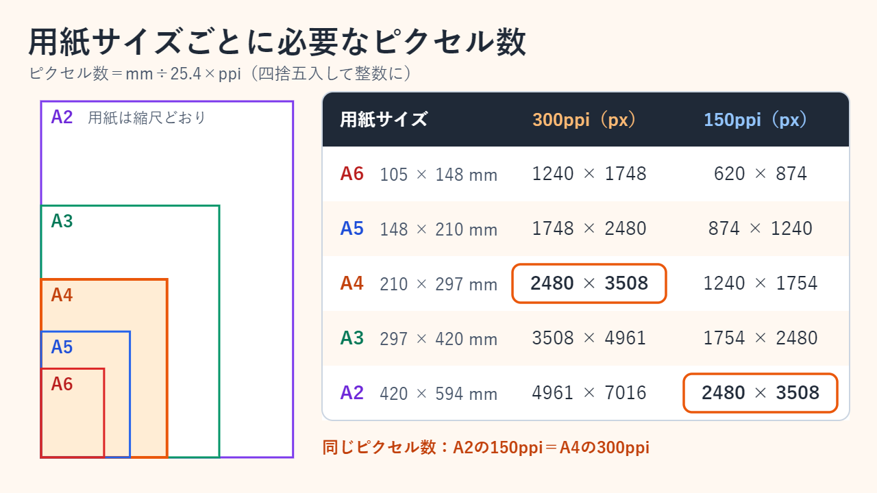 A2からA6までの用紙を縮尺どおりに重ねた図と、300ppiと150ppiで必要なピクセル寸法の表。A4の300ppiとA2の150ppiはどちらも2480×3508ピクセル