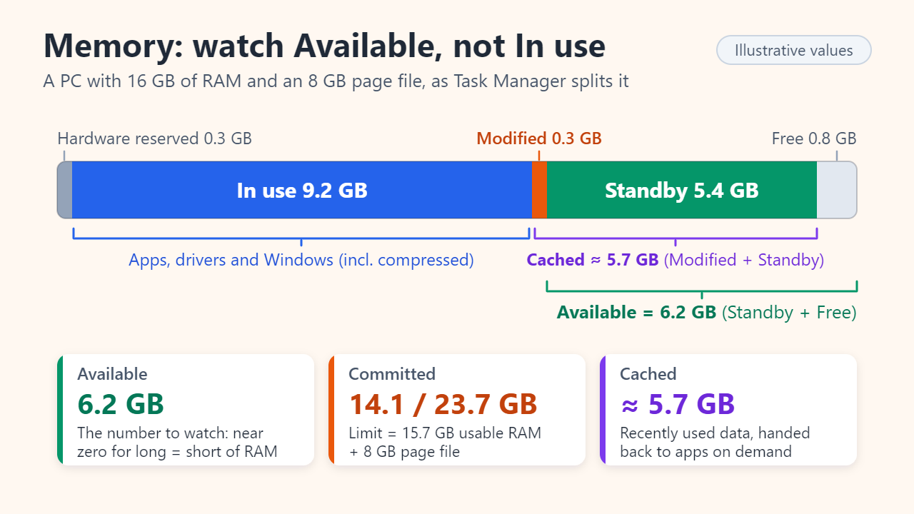 Stacked memory bar for an illustrative 16 GB PC: 0.3 GB hardware reserved, 9.2 GB in use, 0.3 GB modified, 5.4 GB standby and 0.8 GB free; Available is 6.2 GB, Cached about 5.7 GB, Committed 14.1 of 23.7 GB