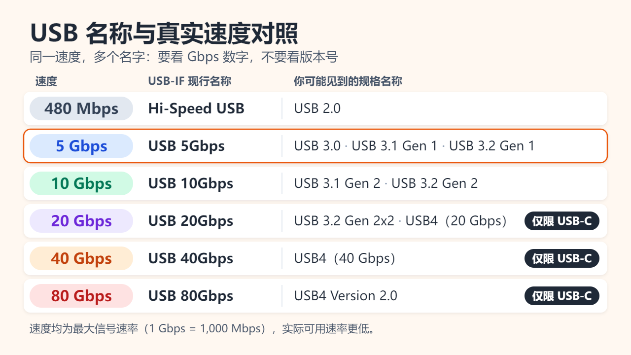 速度与名称对照图：480 Mbps是Hi-Speed USB（USB 2.0）；5 Gbps是USB 5Gbps（USB 3.0、USB 3.1 Gen 1、USB 3.2 Gen 1）；10 Gbps是USB 10Gbps（USB 3.1 Gen 2、USB 3.2 Gen 2）；20 Gbps是USB 20Gbps（USB 3.2 Gen 2x2或USB4）；40 Gbps是USB 40Gbps（USB4）；80 Gbps是USB 80Gbps（USB4 Version 2.0）。20 Gbps及以上仅限USB-C接口。
