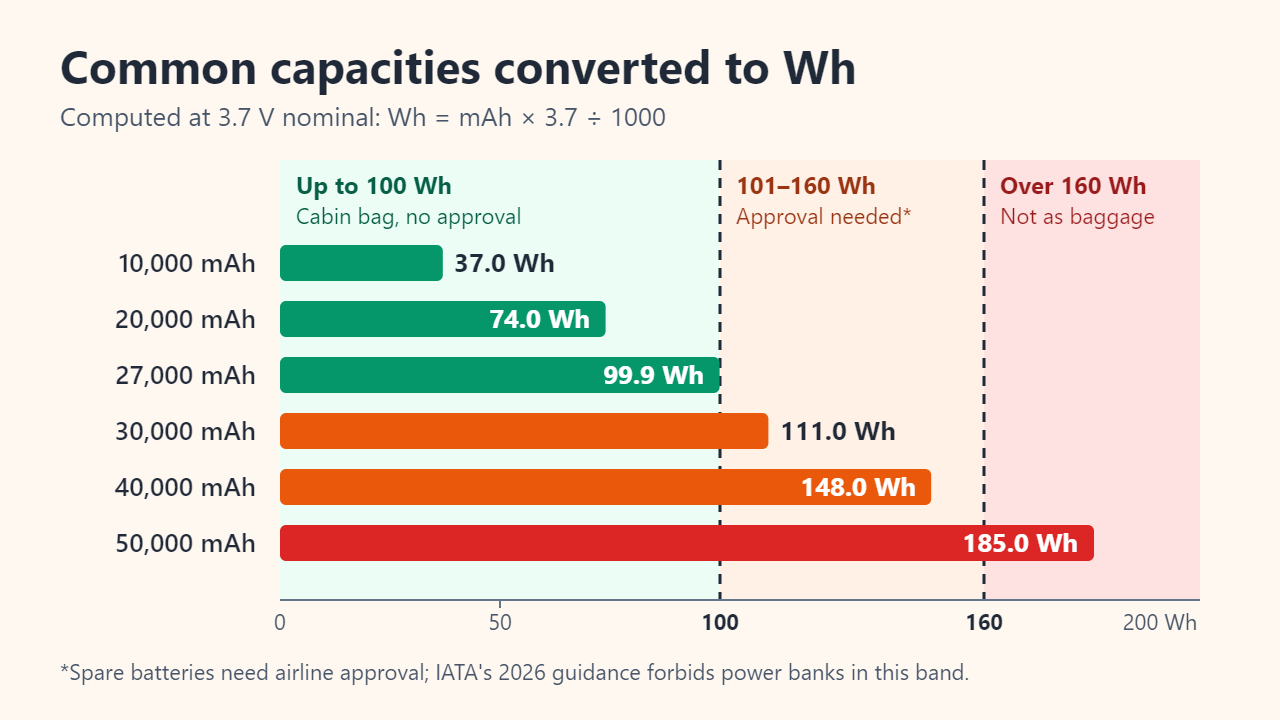 Horizontal bar chart at 3.7 V: 10,000 mAh is 37.0 Wh, 20,000 mAh is 74.0 Wh, 27,000 mAh is 99.9 Wh, 30,000 mAh is 111.0 Wh, 40,000 mAh is 148.0 Wh and 50,000 mAh is 185.0 Wh, with shaded zones split at 100 Wh and 160 Wh