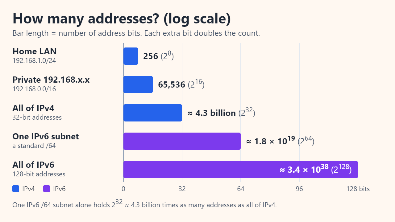 Log-scale bar chart of address counts: home /24 LAN 256 (2^8), 192.168.0.0/16 65,536 (2^16), all of IPv4 about 4.3 billion (2^32), one IPv6 /64 subnet about 1.8 x 10^19 (2^64), all of IPv6 about 3.4 x 10^38 (2^128)