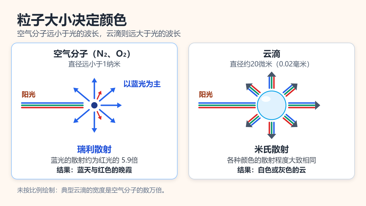 对比示意图：微小的空气分子主要散射蓝光（瑞利散射，形成蓝天），而直径约 20 微米的云滴对各种颜色的散射程度大致相同（米氏散射，形成白云）