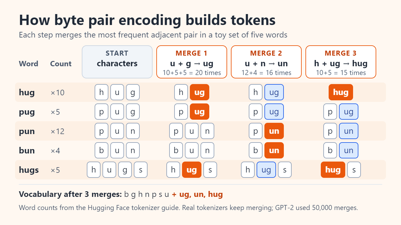 Byte pair encoding on five toy words (hug ×10, pug ×5, pun ×12, bun ×4, hugs ×5): starting from single characters, merge 1 joins u and g (20 times), merge 2 joins u and n (16 times), merge 3 joins h and ug (15 times).